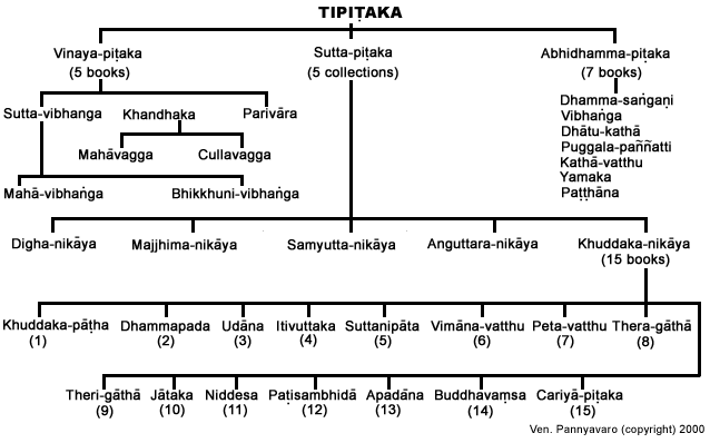 Chart of Tipitaka 